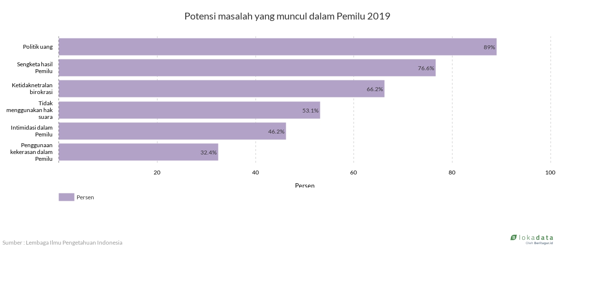 Potensi masalah yang muncul dalam Pemilu 2019 - Lokadata