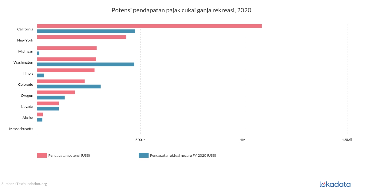 Potensi pendapatan pajak cukai ganja rekreasi, 2020 