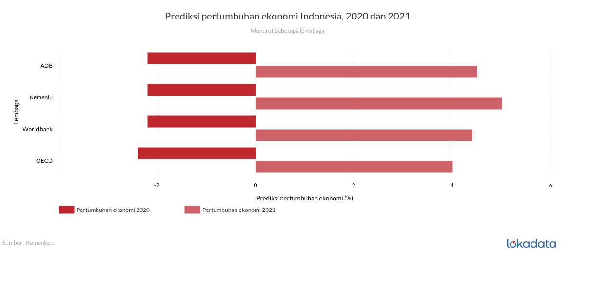 Prediksi pertumbuhan ekonomi Indonesia, 2020 dan 2021 