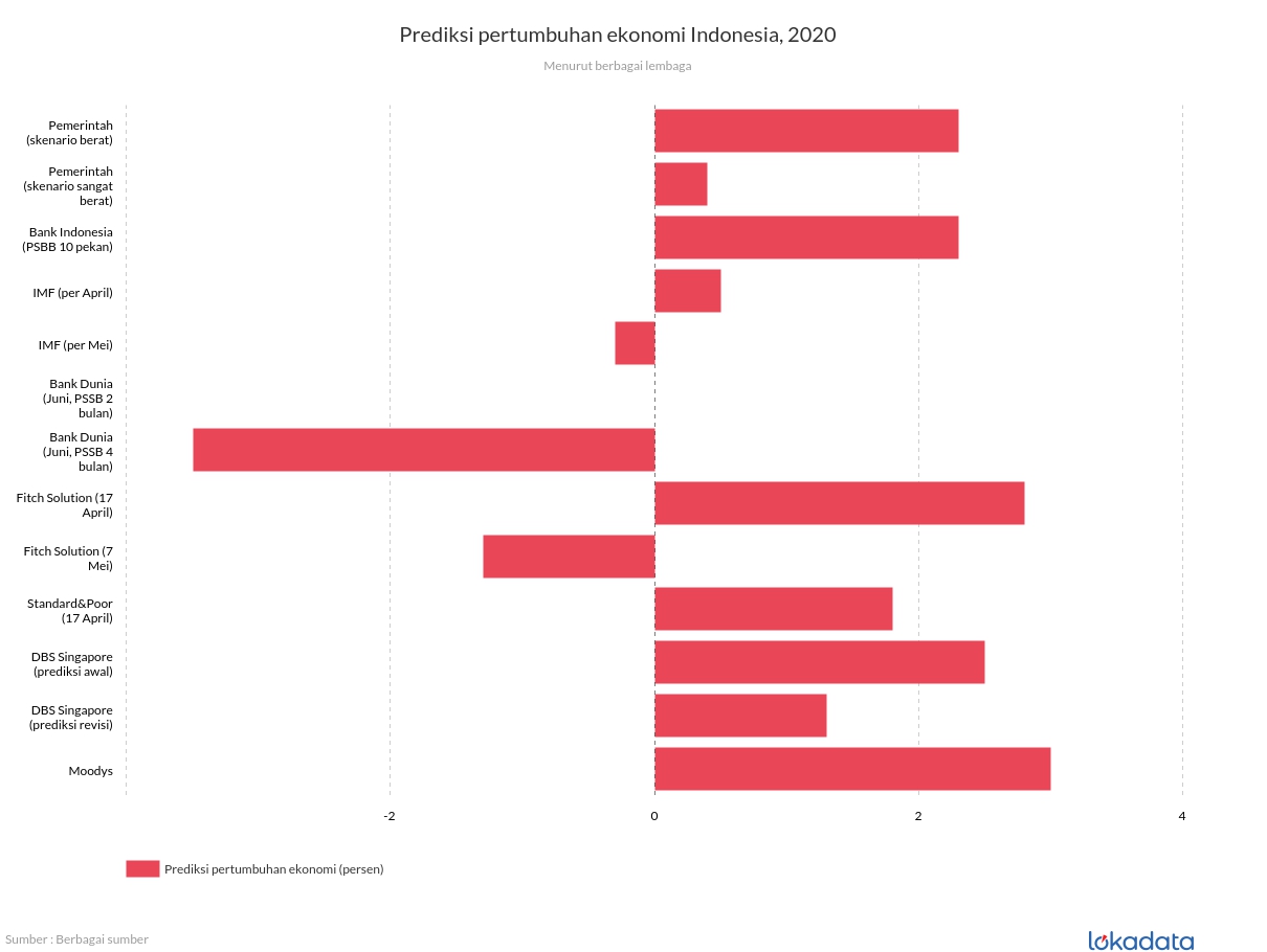 Prediksi pertumbuhan ekonomi Indonesia, 2020 