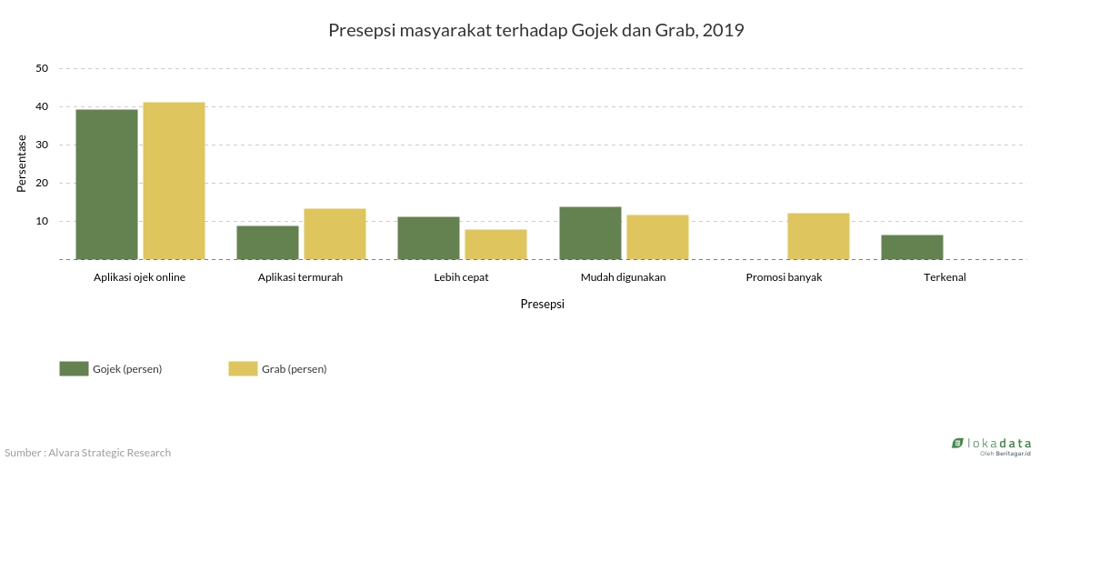 Presepsi milenial terhadap Gojek dan Grab, 2019 