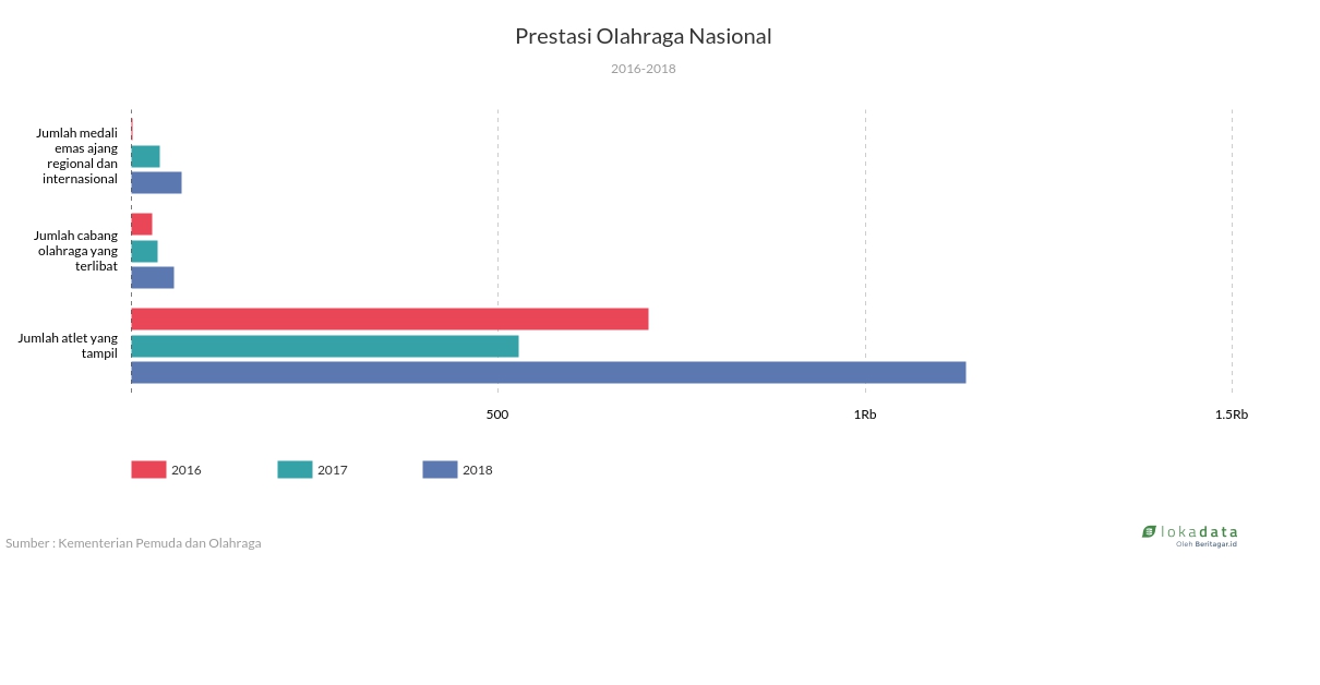 Prestasi Olahraga Nasional 