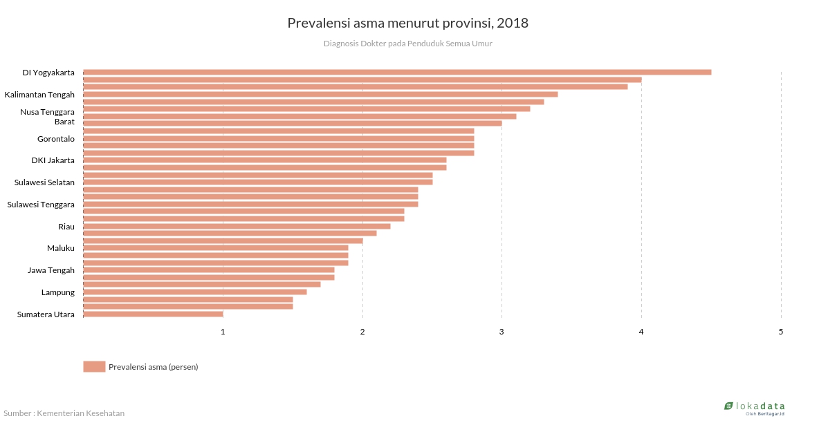 Prevalensi asma menurut provinsi, 2018 