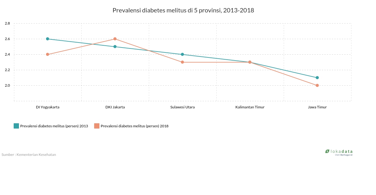 Prevalensi diabetes melitus di 5 provinsi, 2013-2018 