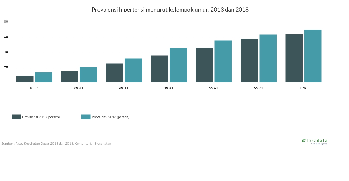 Prevalensi hipertensi menurut kelompok umur, 2013 dan 2018 