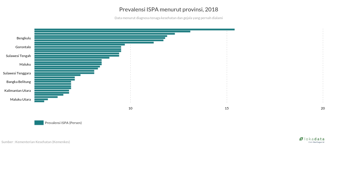 Prevalensi ISPA menurut provinsi, 2018 