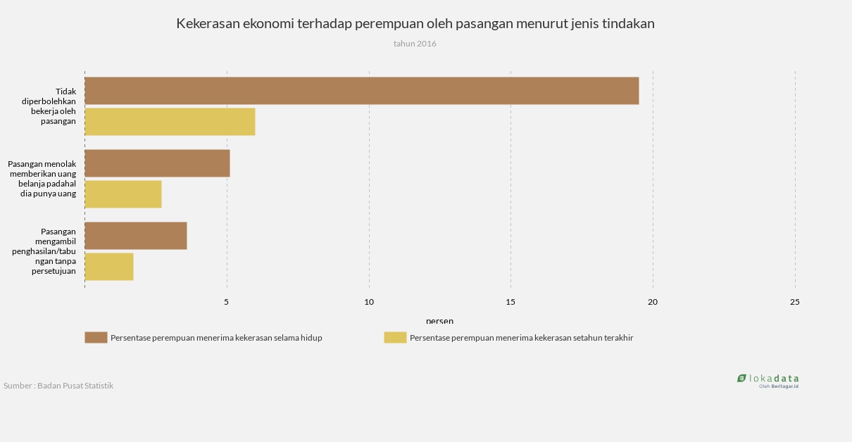 Kekerasan ekonomi terhadap perempuan oleh pasangan menurut jenis tindakan 