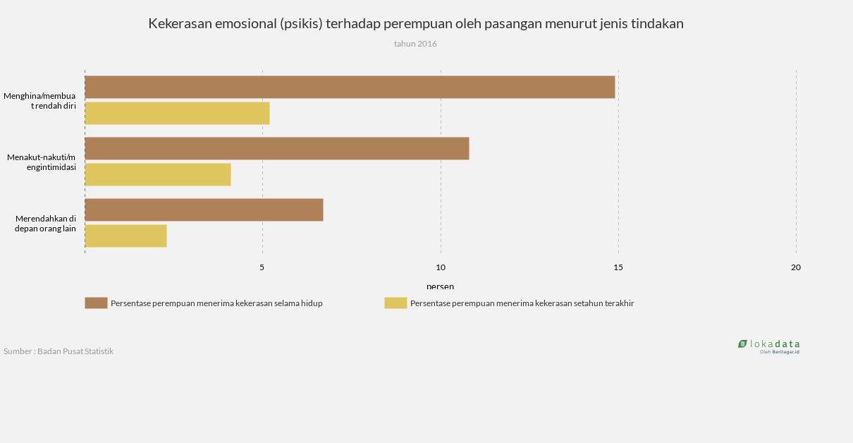 Kekerasan emosional (psikis) terhadap perempuan oleh pasangan menurut jenis tindakan 