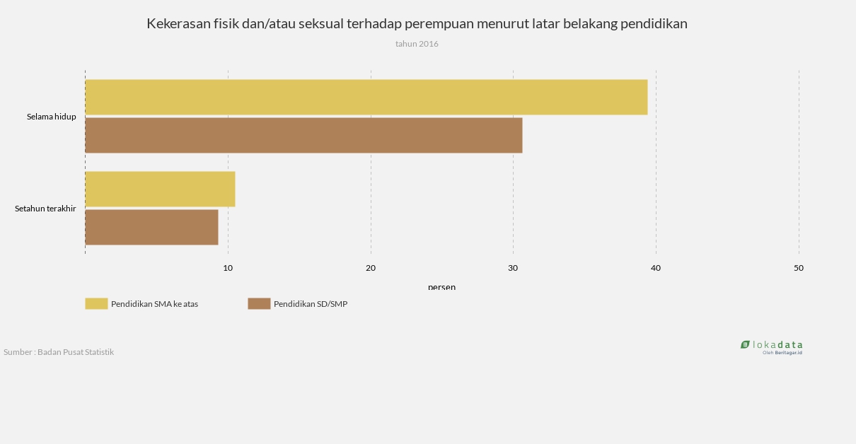 Kekerasan fisik dan/atau seksual terhadap perempuan menurut latar belakang pendidikan 