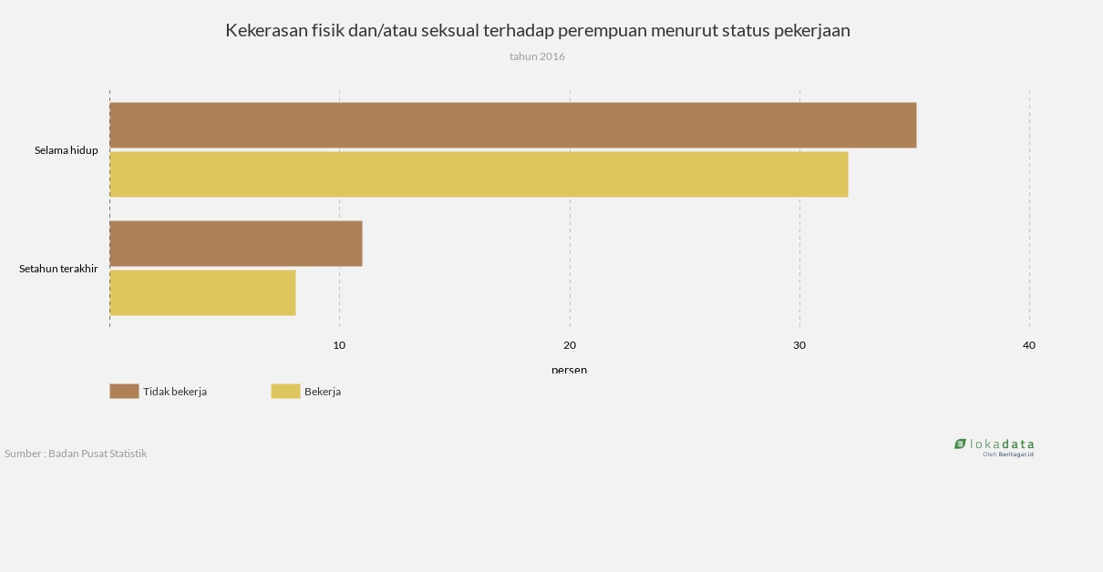 Kekerasan fisik dan/atau seksual terhadap perempuan menurut status pekerjaan 