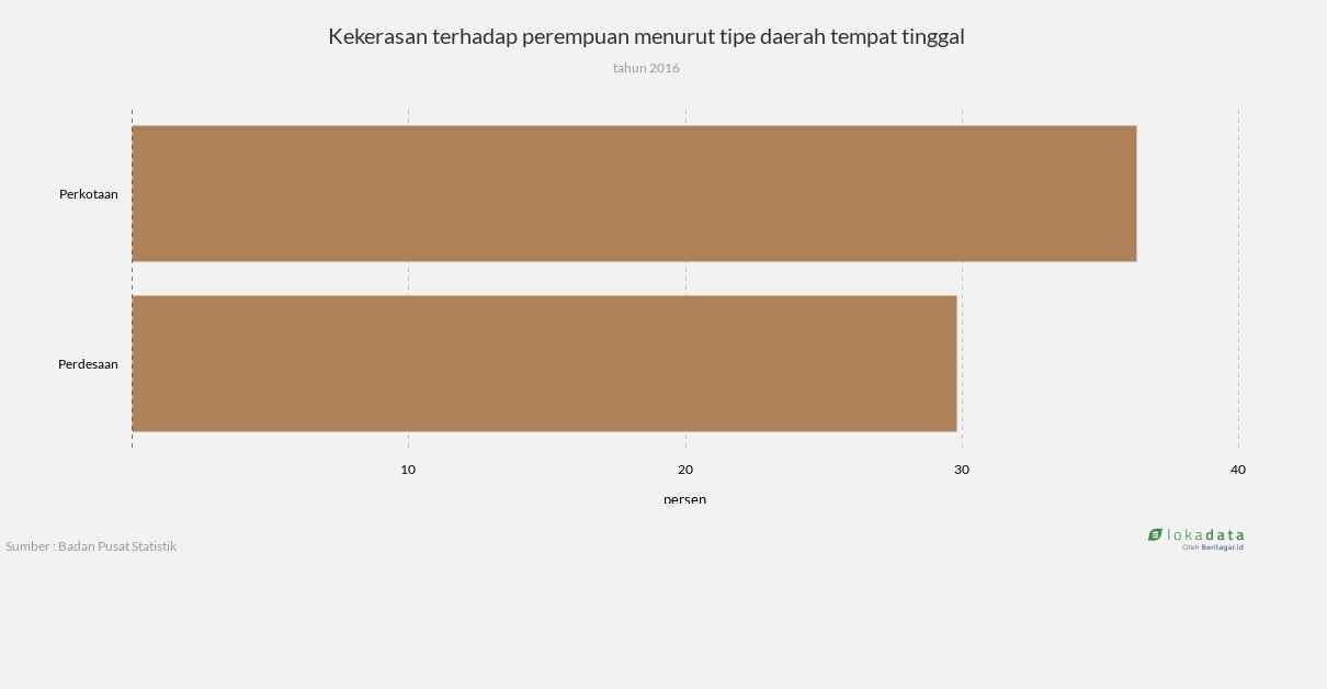 Kekerasan terhadap perempuan menurut tipe daerah tempat tinggal 