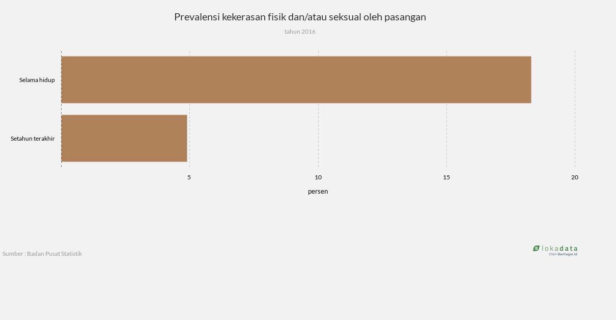 Kekerasan fisik dan/atau seksual terhadap perempuan oleh pasangan 