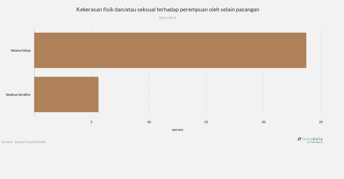 Kekerasan fisik dan/atau seksual terhadap perempuan oleh selain pasangan 