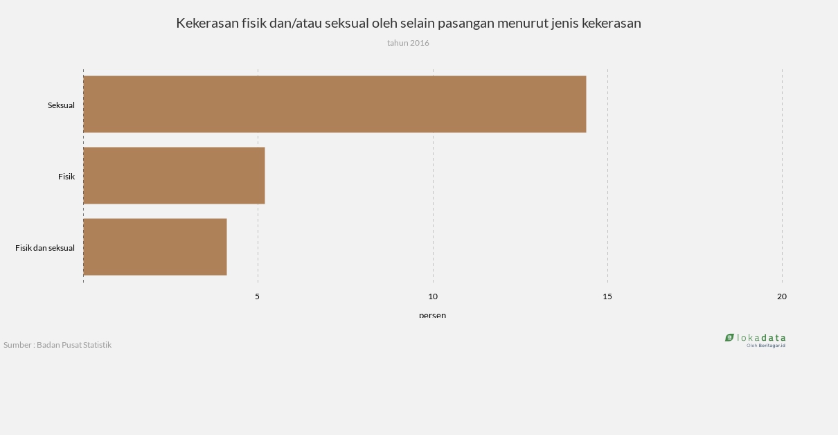 Kekerasan fisik dan/atau seksual oleh selain pasangan menurut jenis