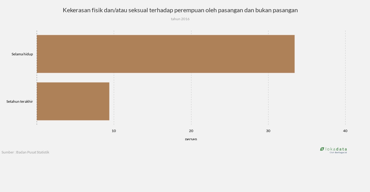 Kekerasan fisik dan/atau seksual terhadap perempuan oleh pasangan dan bukan pasangan 