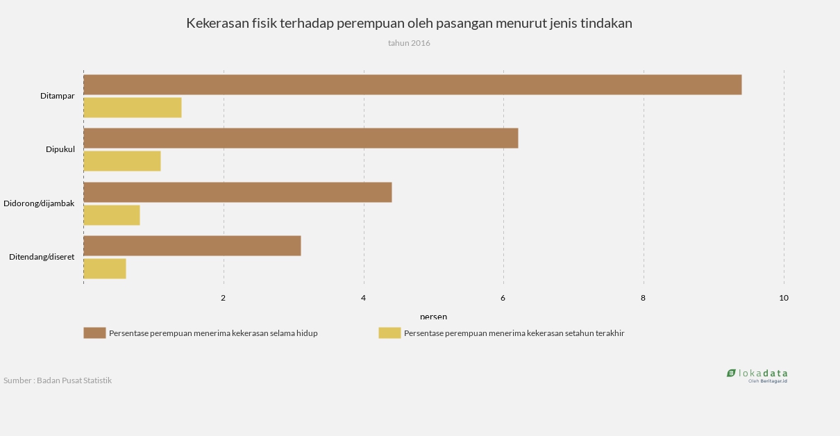 Kekerasan fisik terhadap perempuan oleh pasangan menurut jenis tindakan 