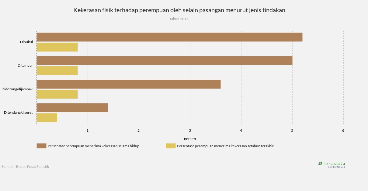 Kekerasan fisik terhadap perempuan oleh selain pasangan menurut jenis tindakan 