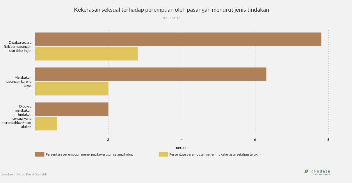 Kekerasan seksual terhadap perempuan oleh pasangan menurut jenis tindakan 