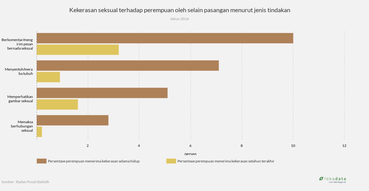 Kekerasan seksual terhadap perempuan oleh selain pasangan menurut jenis tindakan 