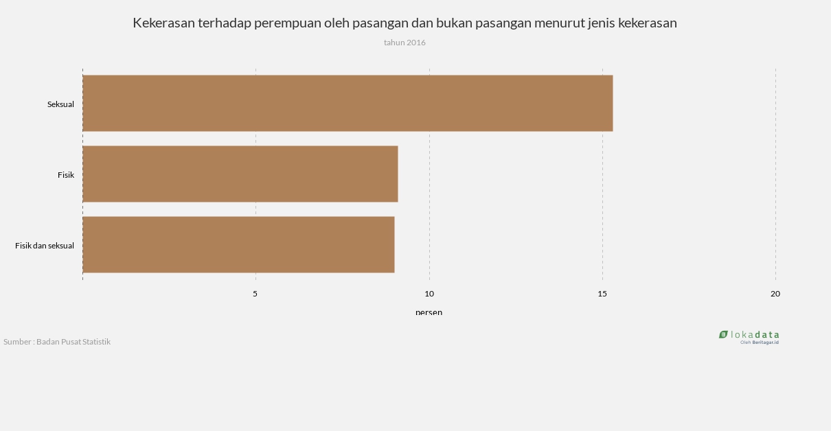 Kekerasan terhadap perempuan oleh pasangan dan bukan pasangan menurut jenis kekerasan 