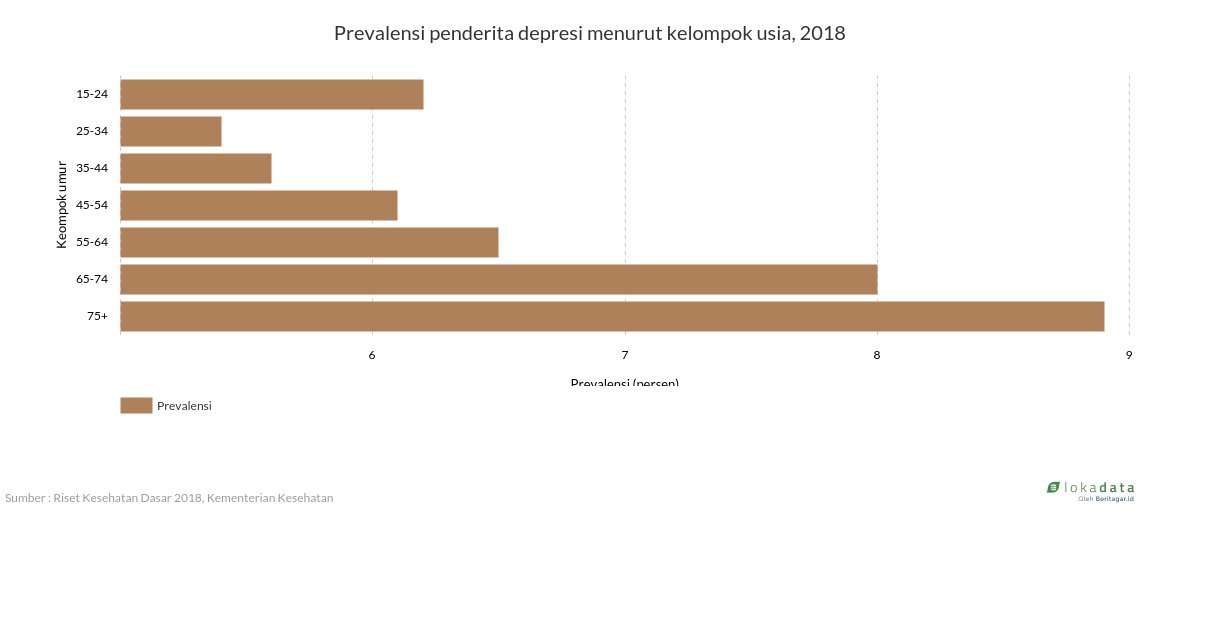 Prevalensi penderita depresi menurut kelompok usia, 2018 