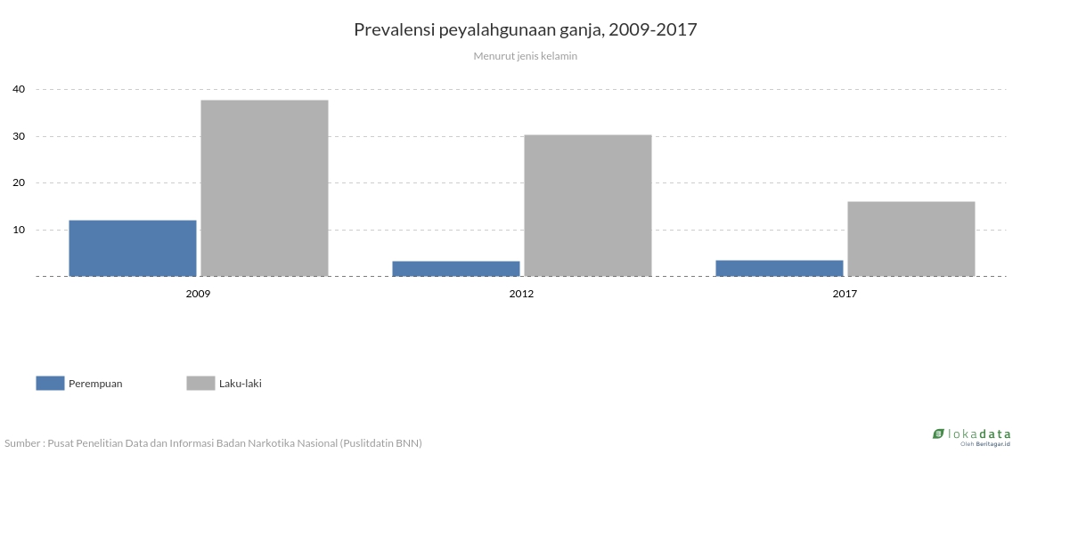 Prevalensi peyalahgunaan ganja, 2009-2017 