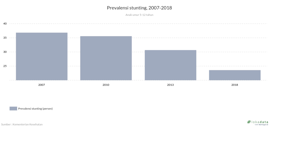 Prevalensi stunting, 2007-2018 