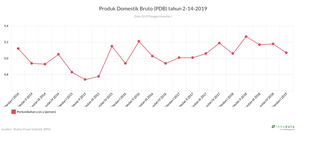 Produk Domestik Bruto (PDB) tahun 2014-2019 