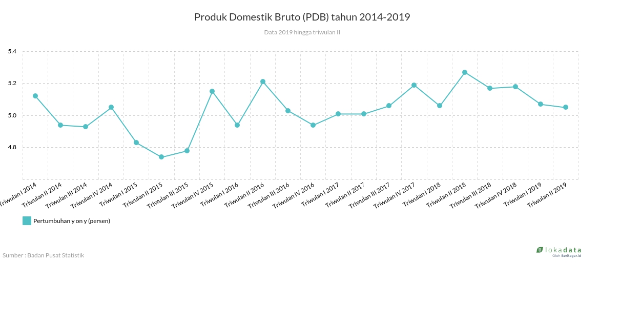  Produk Domestik Bruto  PDB tahun 2014 2022 Lokadata