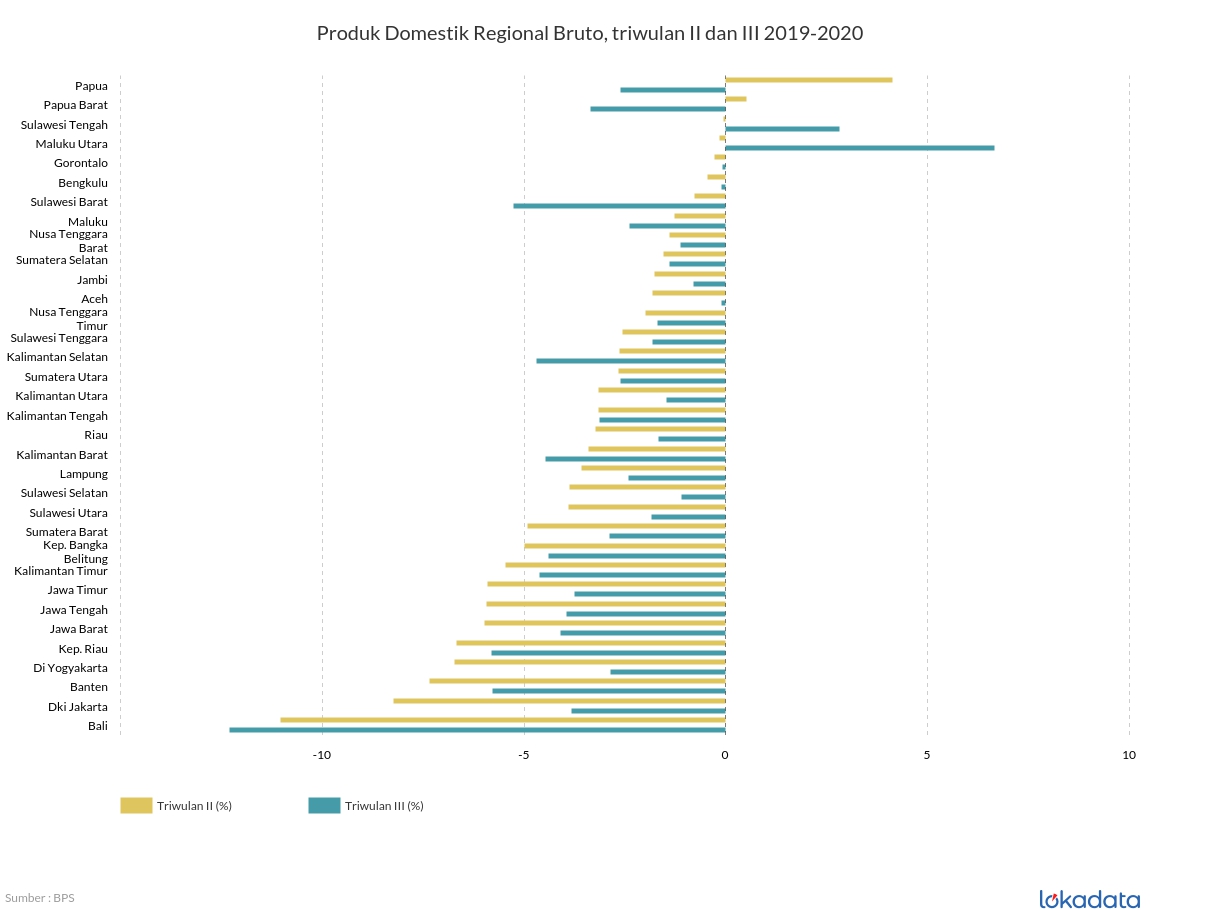 Produk Domestik Regional Bruto, triwulan II dan III 2019-2020 