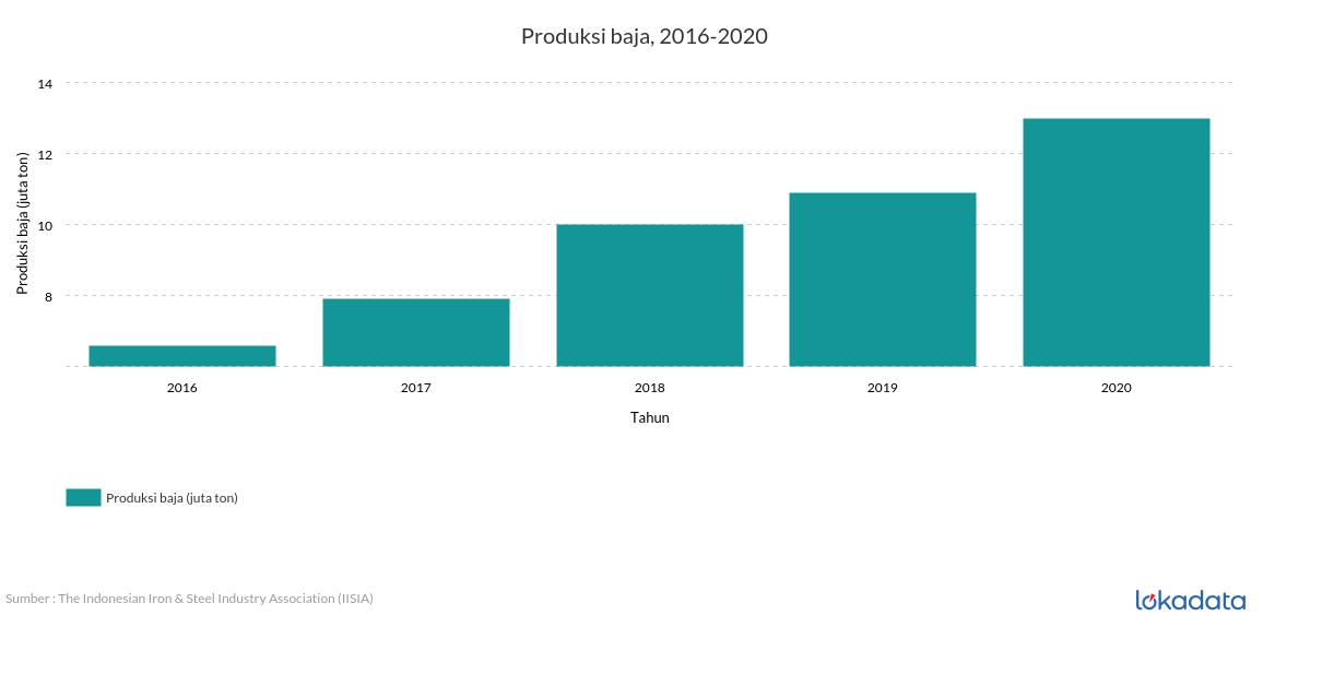 Produksi baja, 2016-2020 