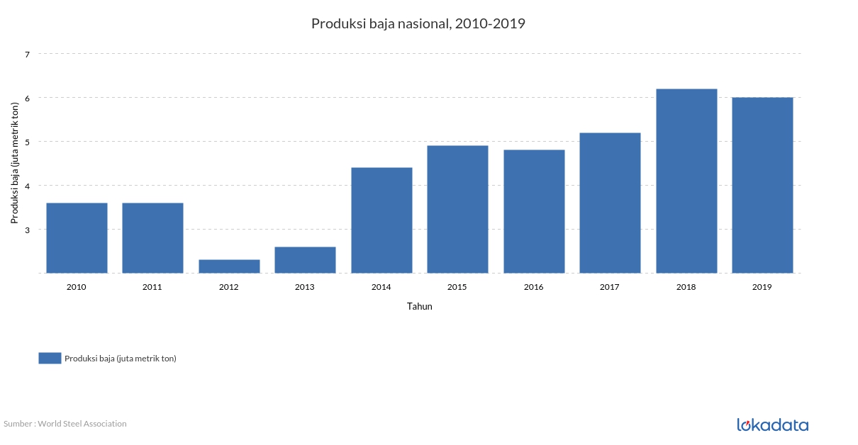 Produksi baja nasional, 2010-2019 