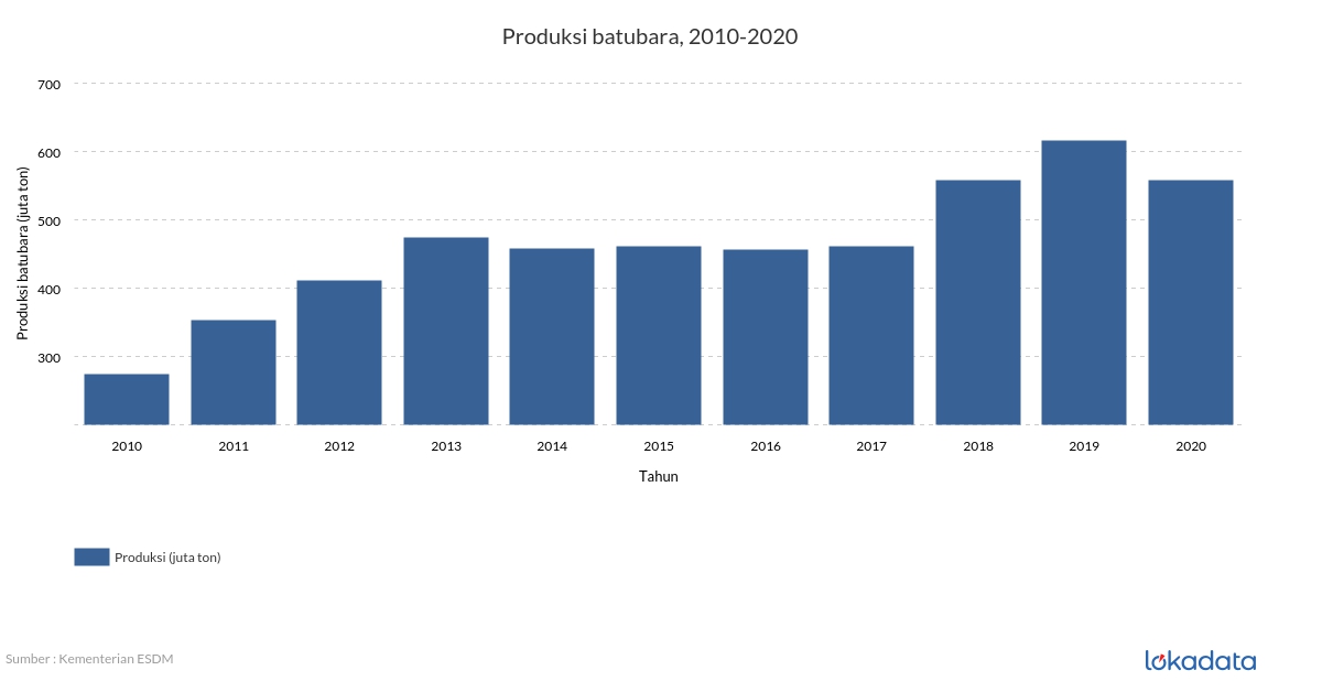 Produksi batubara, 2010-2020 