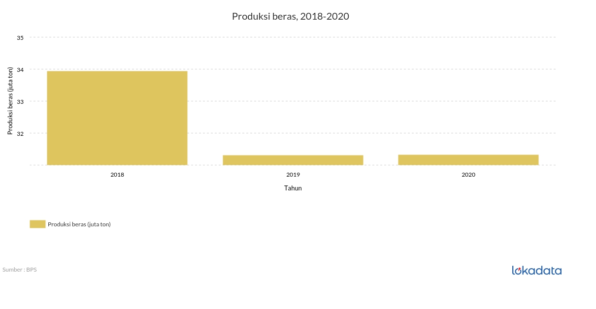 Produksi beras, 2018-2020 