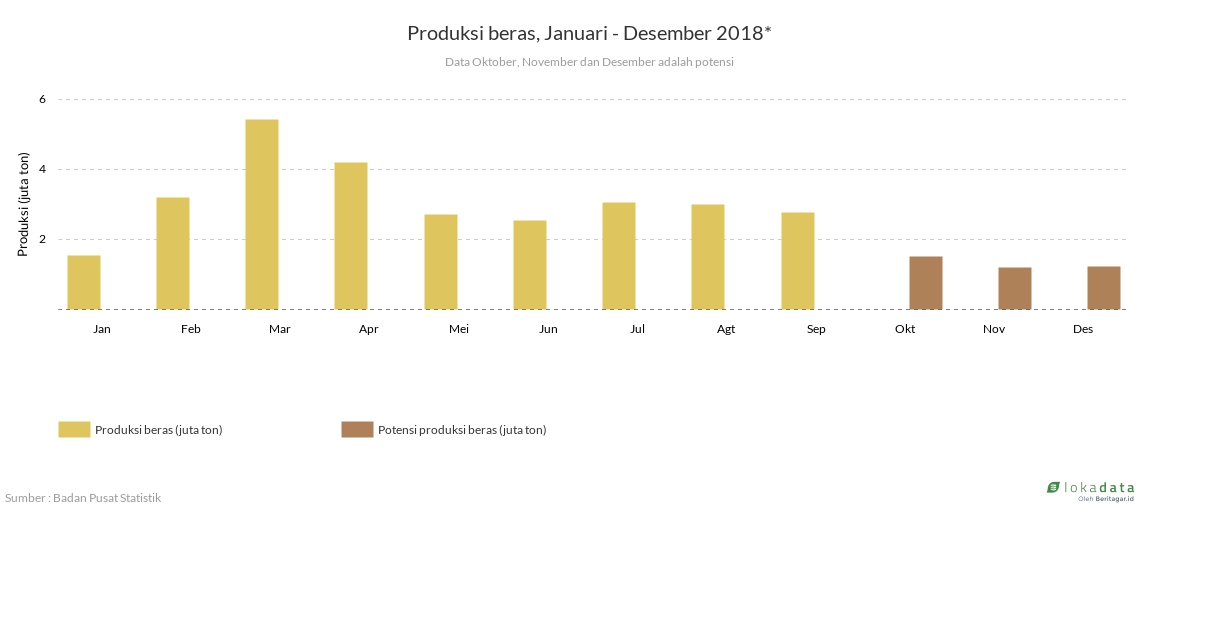 Produksi beras, Januari - Desember 2018* 
