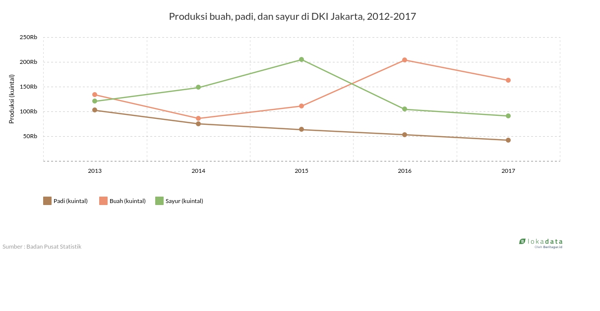 Produksi buah, padi, dan sayur di DKI Jakarta, 2013-2017 