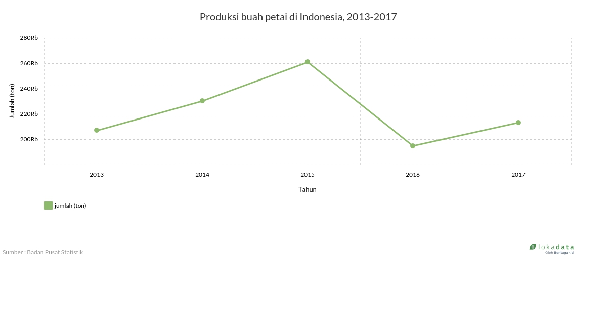 Produksi buah petai di Indonesia, 2013-2017 