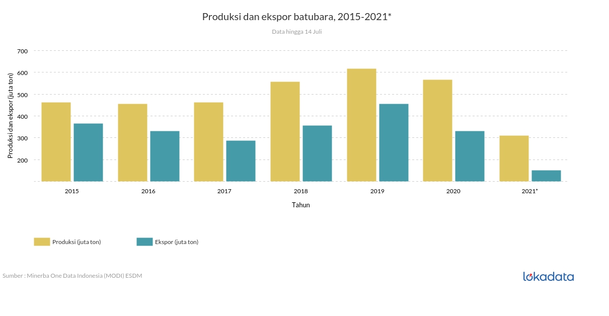 Produksi dan ekspor batubara, 2015-2021* 