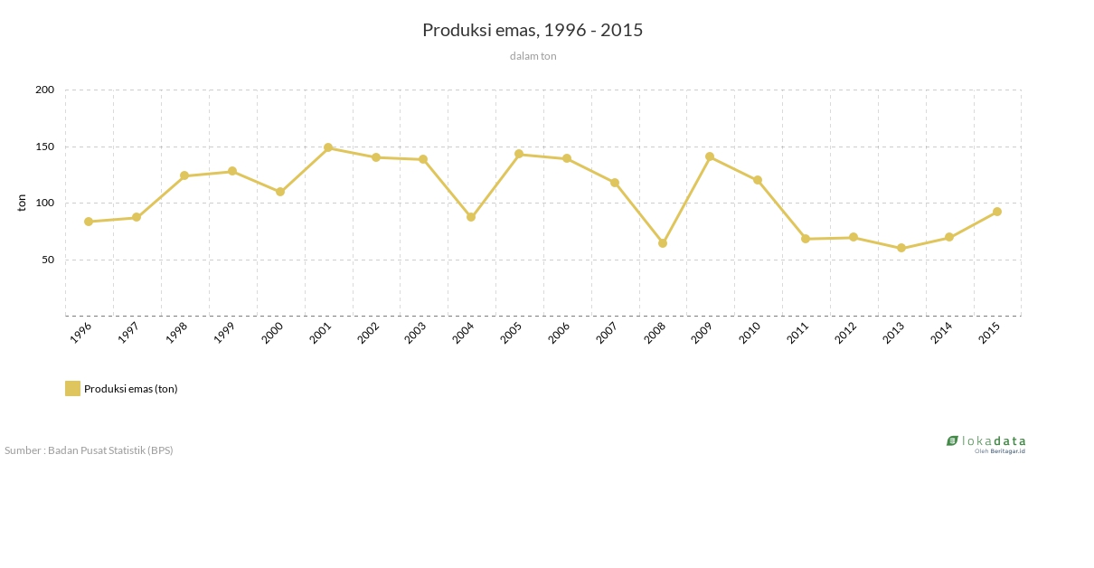 Produksi emas, 1996 - 2015 