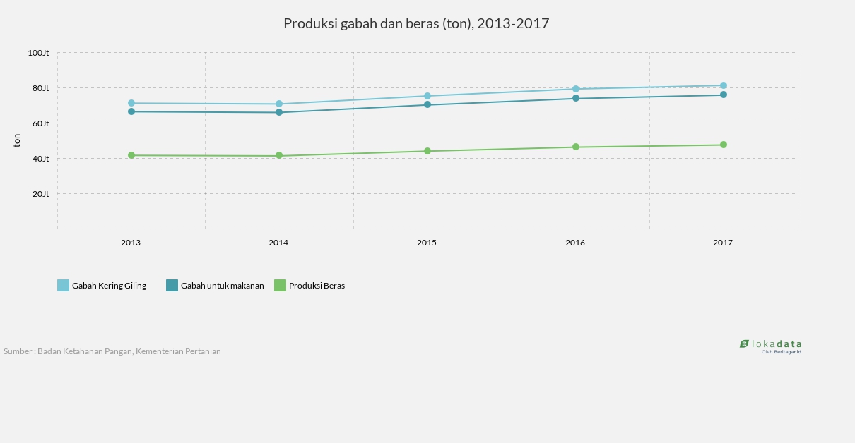 Produksi gabah dan beras (ton), 2013-2017 