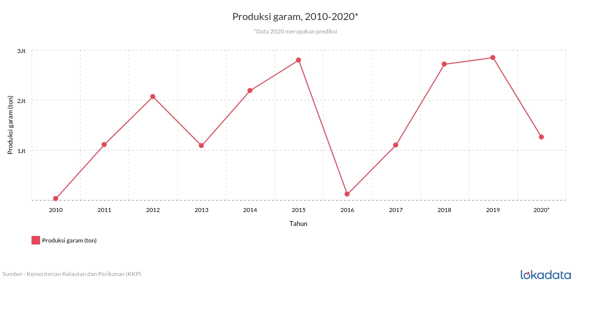 Produksi garam, 2010-2020* 