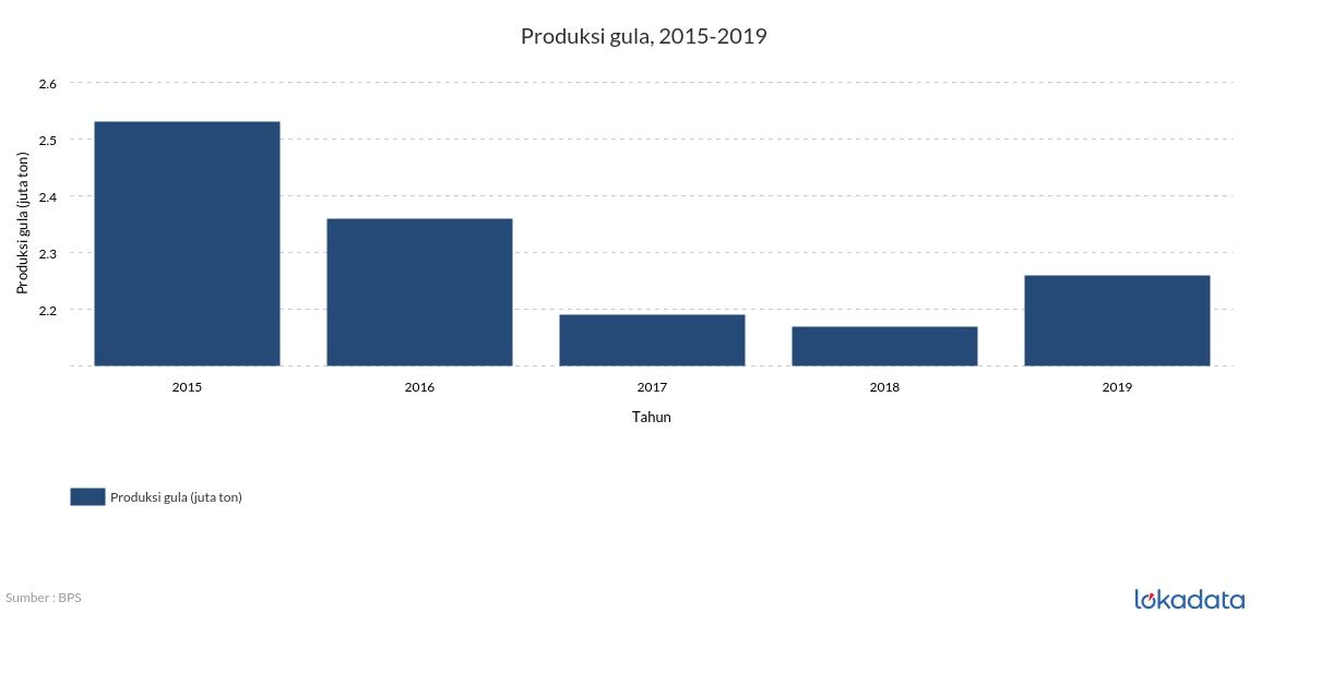 Produksi gula, 2015-2019 