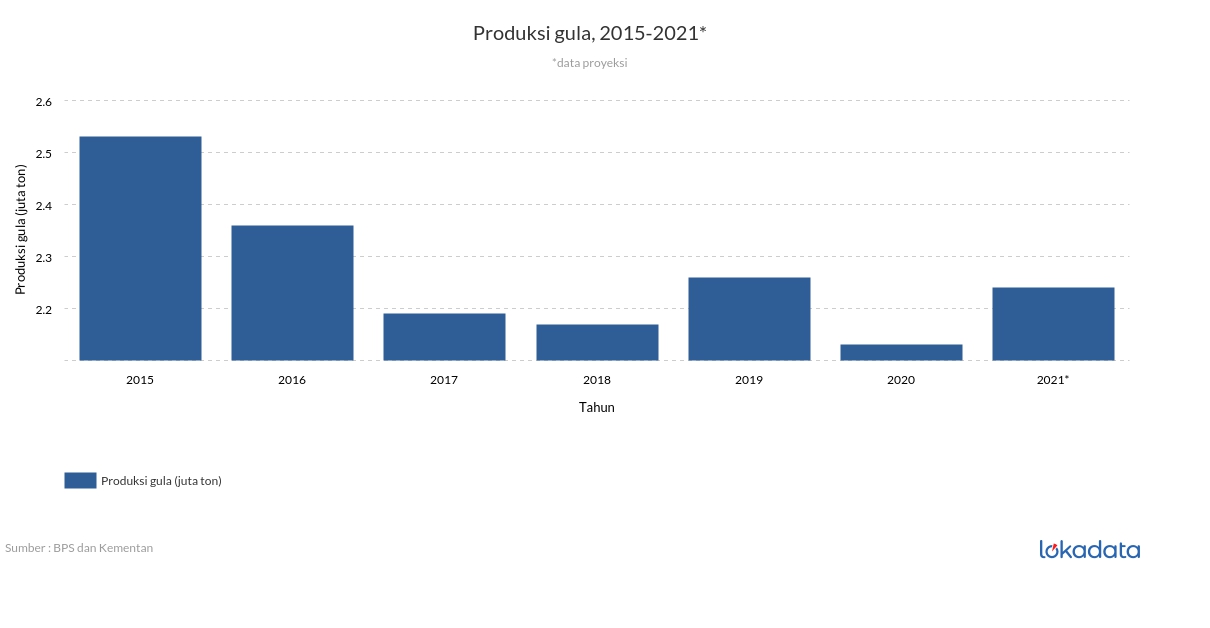 Produksi gula, 2015-2021* 