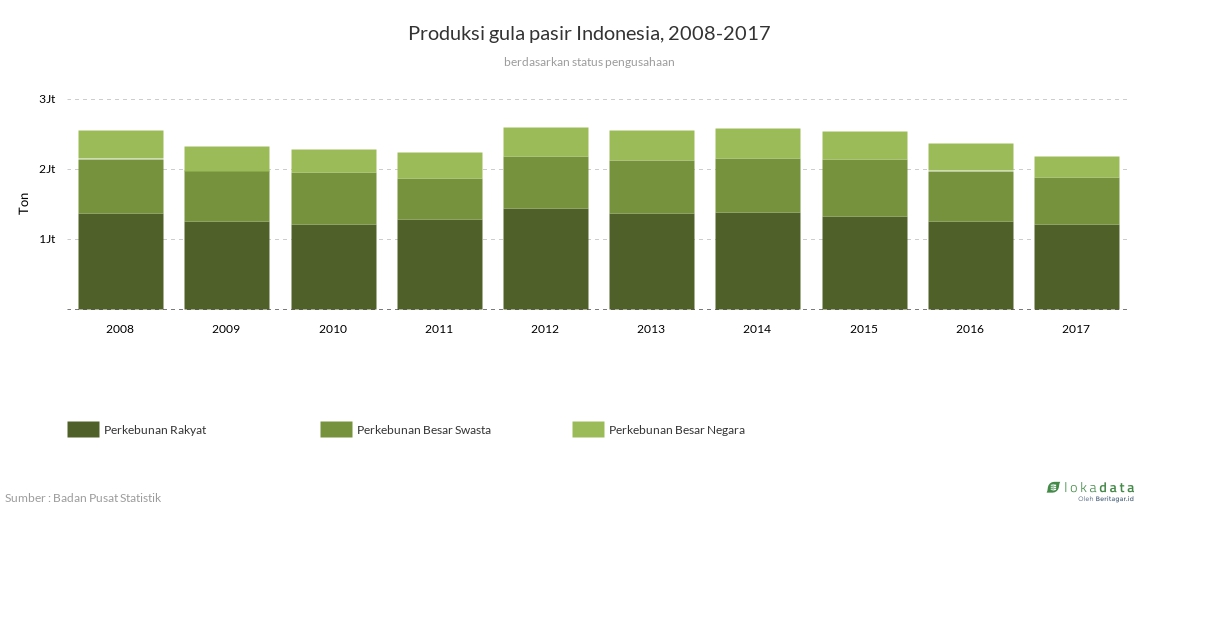 Produksi gula pasir Indonesia, 2008-2017 