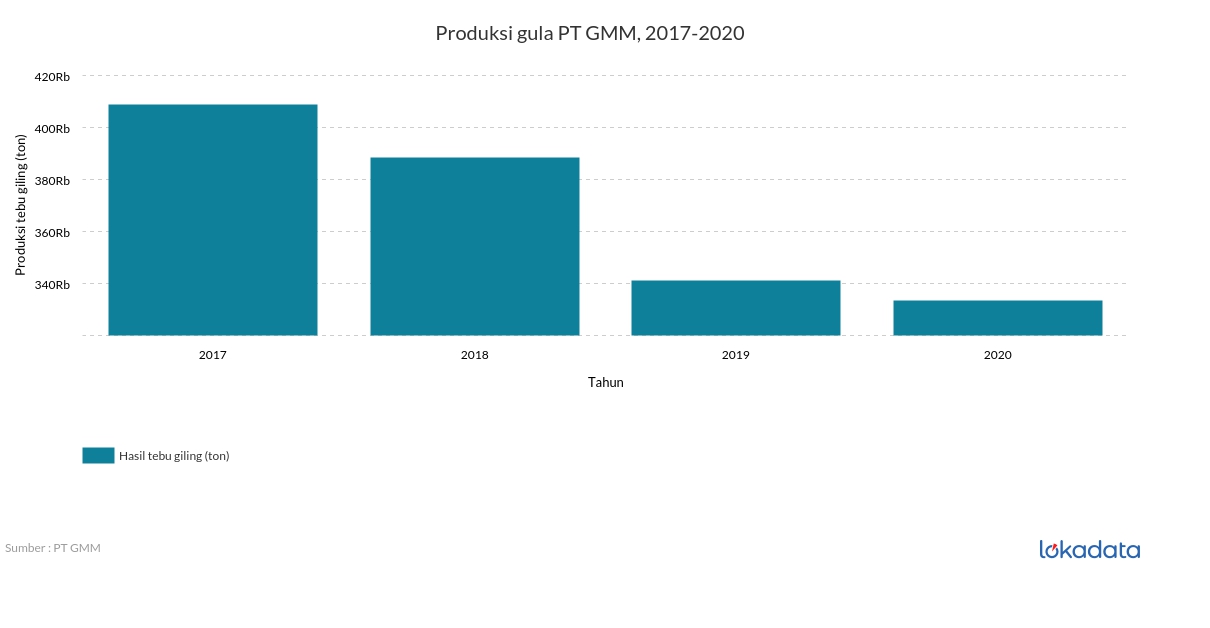 Produksi gula PT GMM, 2017-2020 