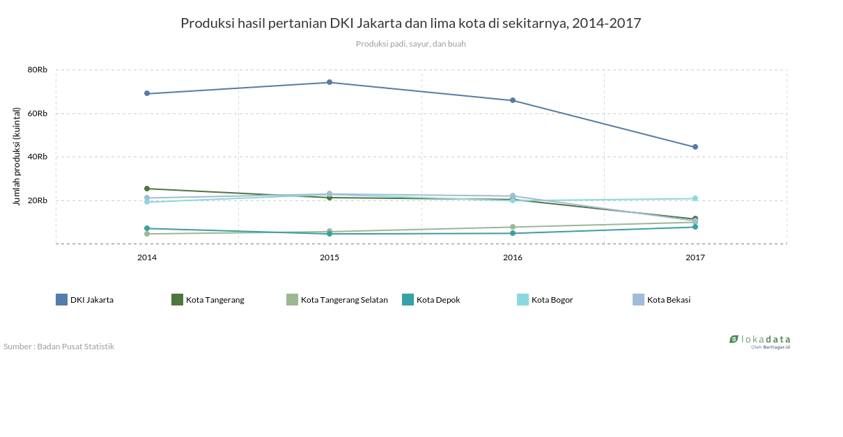 Produksi hasil pertanian DKI Jakarta dan lima kota di sekitarnya, 2014-2017 