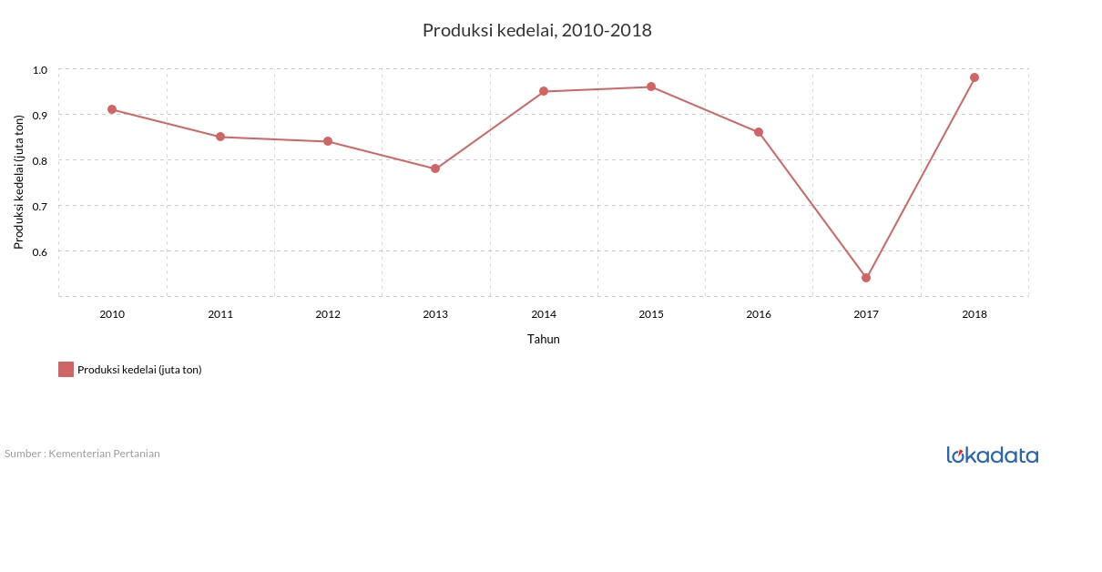 Produksi kedelai, 2010-2018 