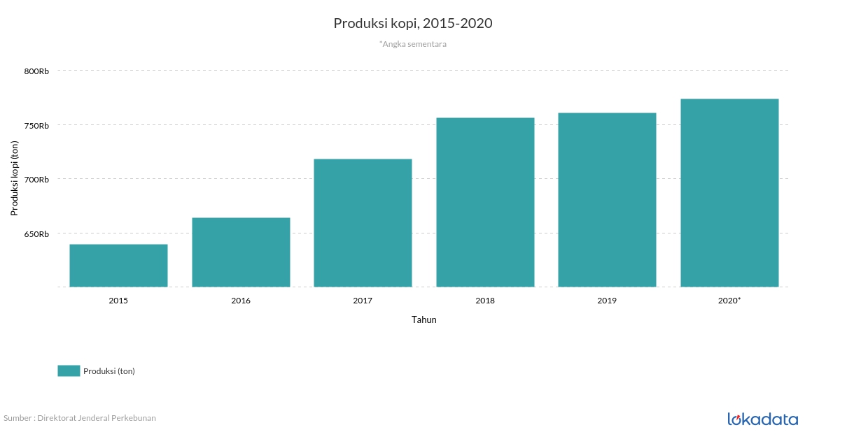 Produksi kopi, 2015-2020 