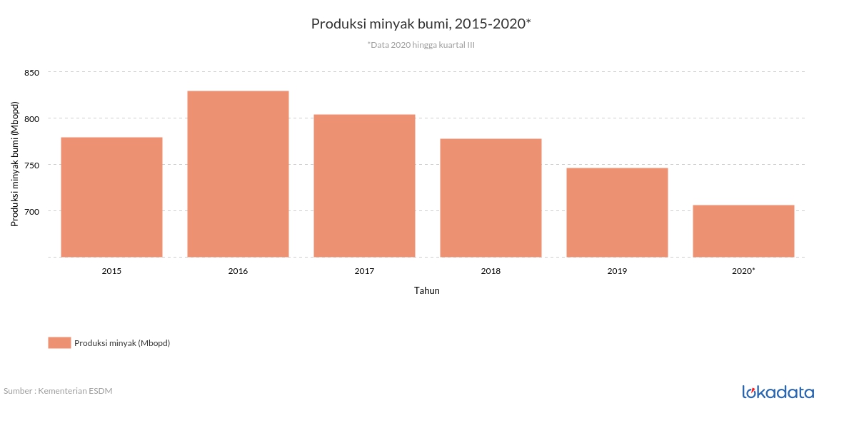 Produksi minyak bumi, 2015-2020* 