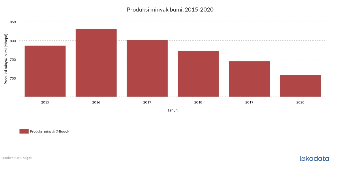 Produksi minyak bumi, 2015-2020 